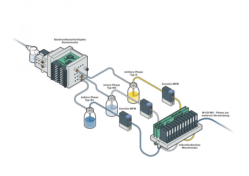 Parameter für die Entwicklung komplexer Emulsionen schnell variieren